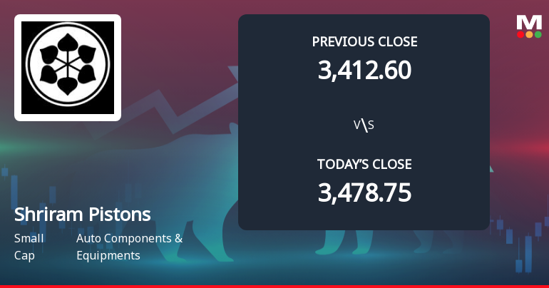 Shriram Pistons & Rings Ltd Opens 8.63% Lower as Technicals Signal Continued Pressure