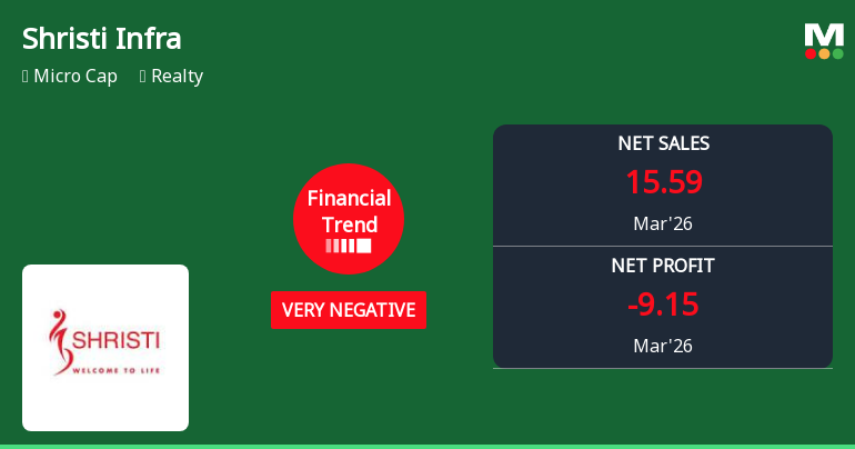Shristi Infrastructure Development Corporation Ltd Reports Sharp Decline in Quarterly Financials Amid Market Volatility