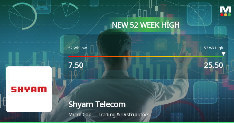 Broad-Based Technical Strength Lifts Shyam Telecom Ltd to 52-Week High of Rs 25.5