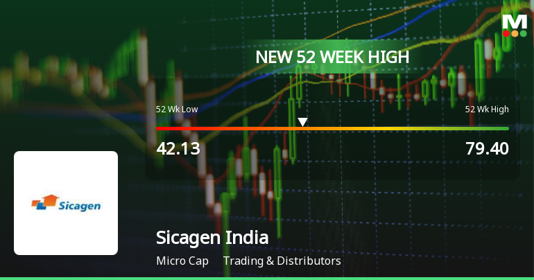 Broad-Based Technical Strength Lifts Sicagen India Ltd to 52-Week High of Rs 58.5
