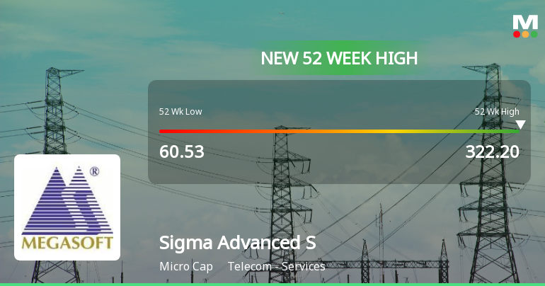 Sigma Advanced System Ltd Hits New 52-Week High of Rs 322.2 on Back of Strong Technical Signals