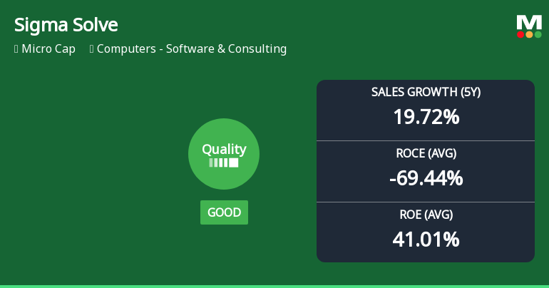 Sigma Solve Ltd Quality Grade Upgrade Signals Mixed Business Fundamentals