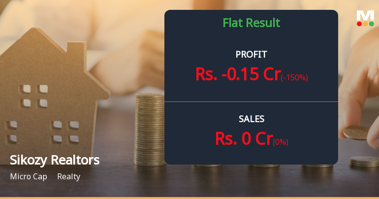 Sikozy Realtors Q4 FY26: Mounting Losses Raise Serious Concerns About Viability