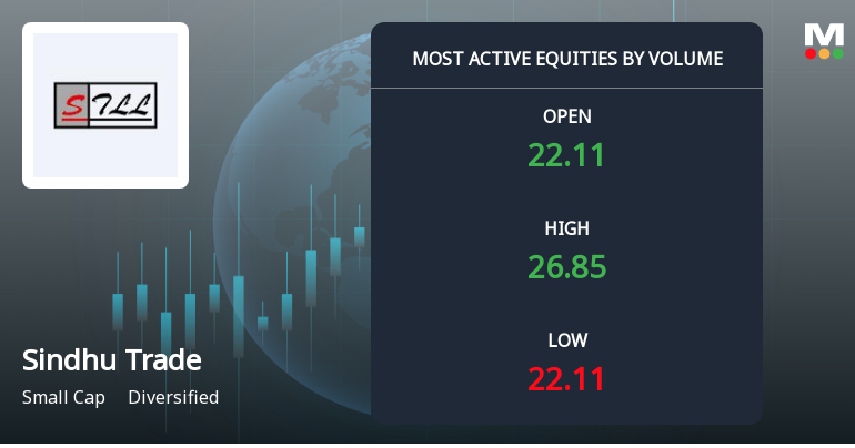 Sindhu Trade Links Ltd Surges on Exceptional Volume Amid Strong Sell Rating