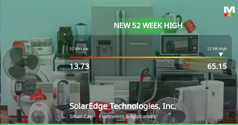 0 News Article Image SolarEdge Technologies erreicht ein neues 52-Wochen-Hoch von 65,15 $.