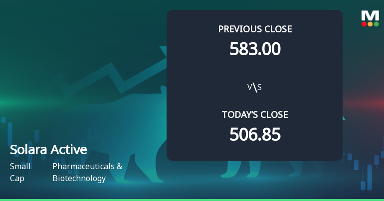 Solara Active Pharma Sciences Ltd Opens 7.5% Higher Amid Mixed Technical Signals