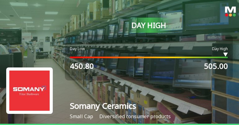 Somany Ceramics Ltd Surges 10.07% to Day's High of Rs 488.55 — Outperforms Sector by 7.8 Percentage Points