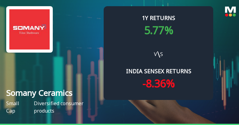 Somany Ceramics Ltd Technical Momentum Shifts Signal Bullish Outlook