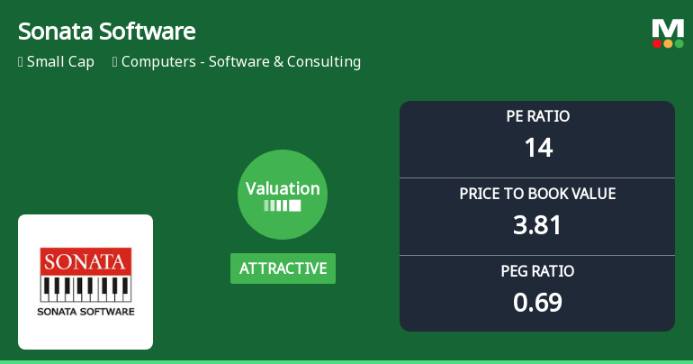 Sonata Software Ltd: Valuation Shifts Signal Renewed Price Attractiveness Amid Market Challenges