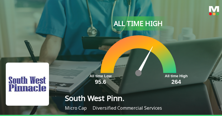 South West Pinnacle Exploration Ltd Hits All-Time High of Rs 263.50 as Momentum Builds Across Timeframes