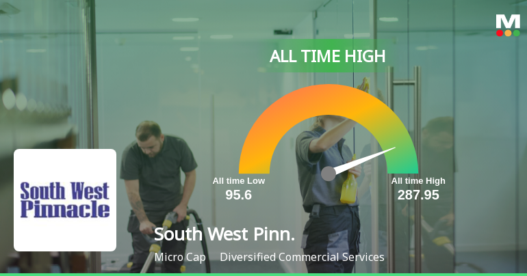 South West Pinnacle Exploration Ltd Hits All-Time High of Rs 287.95 as Momentum Builds Across Timeframes