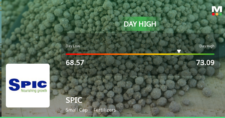 Southern Petrochemical Industries Corporation Ltd. Surges 7.29% to Day's High of Rs 72.87 — Outperforms Fertilizers Sector by 3.67 Percentage Points