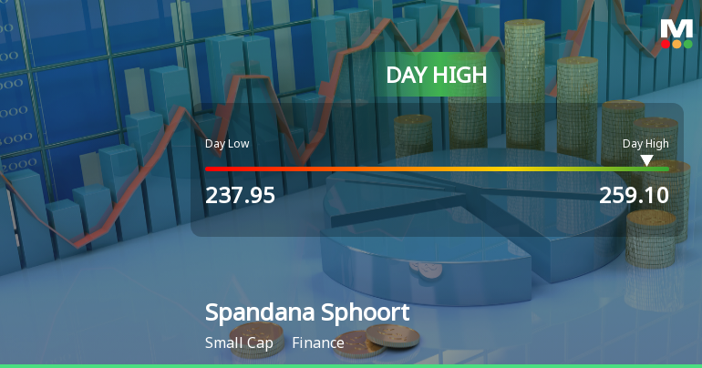 Spandana Sphoorty Financial Ltd Surges 7.91% to Day's High of Rs 255.4 — Outperforms Sector by 6.95 Percentage Points