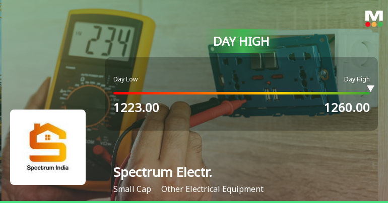 Spectrum Electrical Industries Ltd Surges 7.69% to Day's High of Rs 1239.05 — Outperforms Sector by 6.72 Percentage Points