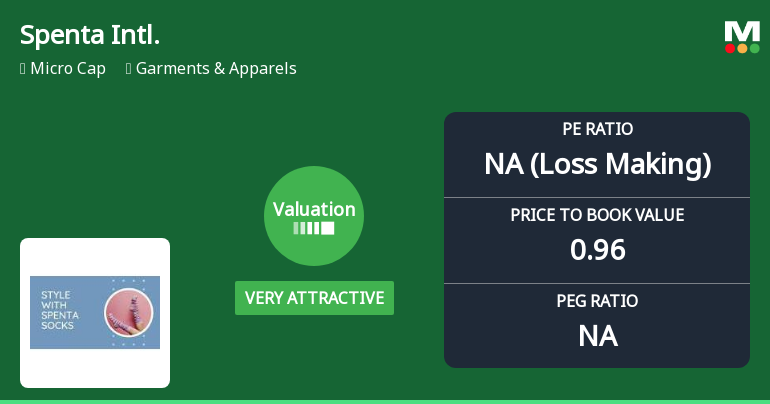 Spenta International Ltd Valuation Shifts Signal Renewed Price Attractiveness