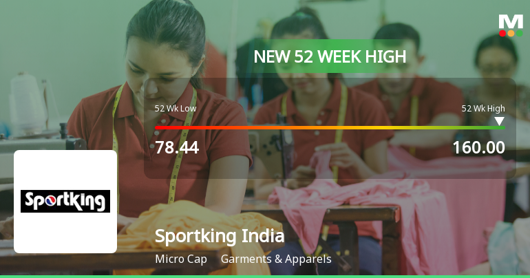 Broad-Based Technical Strength Lifts Sportking India Ltd to 52-Week High of Rs 160.4