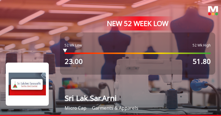 Sri Lakshmi Saraswathi Textiles (Arni) Ltd Falls to 52-Week Low of Rs 23 as Sell-Off Deepens