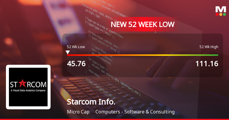 Starcom Information Technology Ltd Falls to 52-Week Low of Rs 45.76 as Sell-Off Deepens
