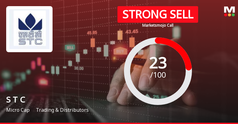 State Trading Corporation of India Ltd is Rated Strong Sell