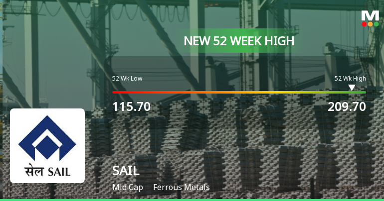 Broad-Based Technical Strength Lifts Steel Authority Of India Ltd. to 52-Week High of Rs 209.7