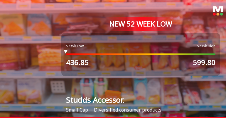 Six-Day Slide Pushes Studds Accessories Ltd to Fresh 52-Week Low of Rs 436.85