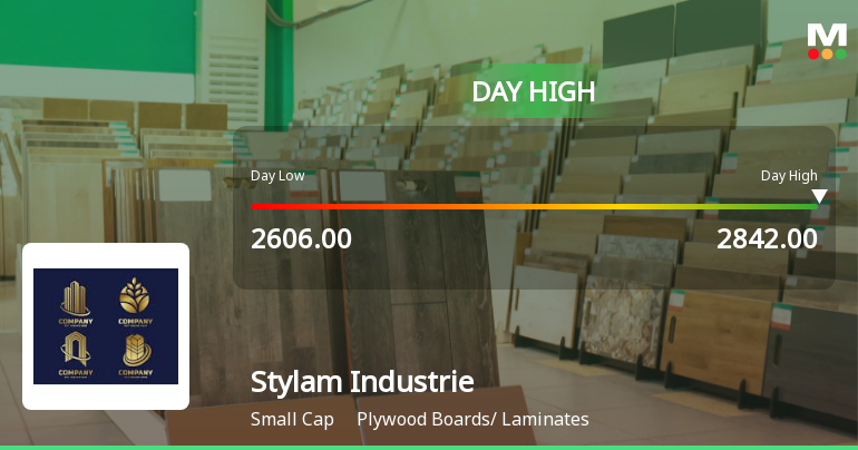 Stylam Industries Ltd Surges 7.57% to Day's High of Rs 2842 — Outperforms Sector by 8.08 Percentage Points
