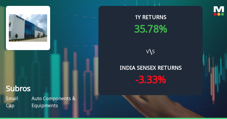 Subros Ltd Technical Momentum Shifts Amid Mixed Indicator Signals