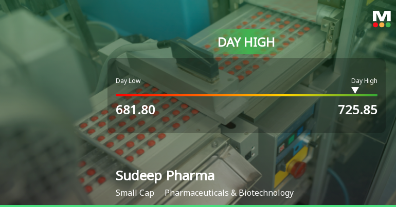 Sudeep Pharma Ltd Surges 7.64% to Day's High of Rs 725 — Outperforms Sector by 5.72 Percentage Points