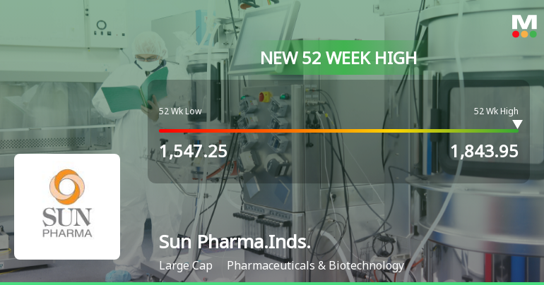 Broad-Based Technical Strength Lifts Sun Pharmaceutical Industries Ltd to 52-Week High of Rs 1843.95