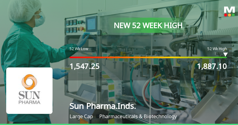 Broad-Based Technical Strength Lifts Sun Pharmaceutical Industries Ltd to 52-Week High of Rs 1887.1
