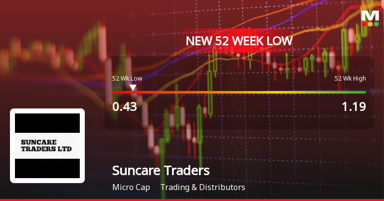 Suncare Traders Ltd Falls to 52-Week Low of Rs 0.43 as Sell-Off Deepens