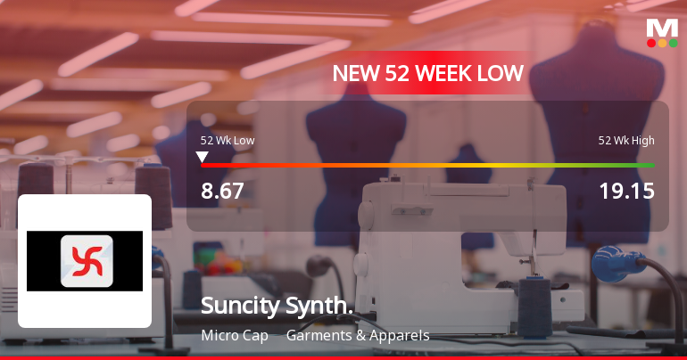 Suncity Synthetics Ltd Falls to 52-Week Low of Rs 8.67 as Sell-Off Deepens