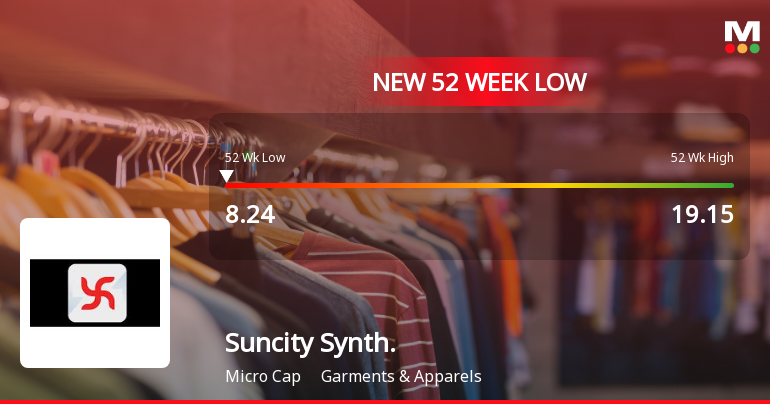 Suncity Synthetics Ltd Falls to 52-Week Low of Rs 8.24 as Sell-Off Deepens