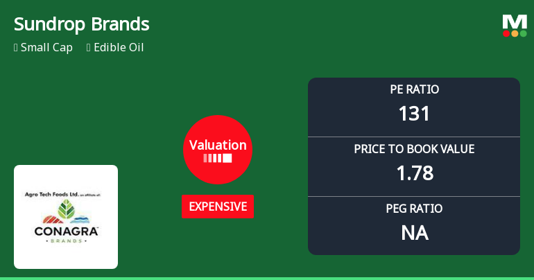 Sundrop Brands Ltd Valuation Shifts Signal Price Attractiveness Concerns