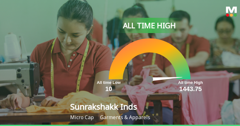 Strong Momentum Meets Stretched Valuations as Sunrakshakk Industries India Ltd Reaches All-Time High