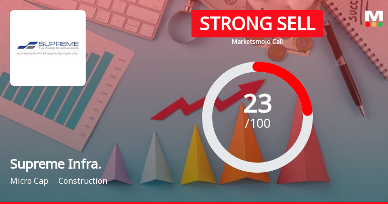 Supreme Infrastructure India Ltd is Rated Strong Sell