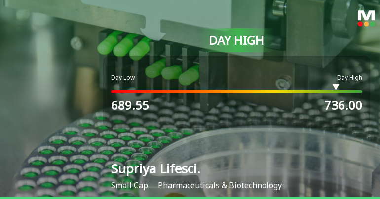 Supriya Lifescience Ltd Surges 7.35% to Day's High of Rs 734.2 — Outperforms Sector by 6.65 Percentage Points