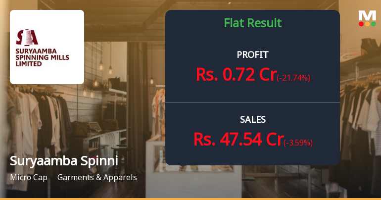 Suryaamba Spinning Mills Q4 FY26: Profitability Under Pressure Amid Declining Sales