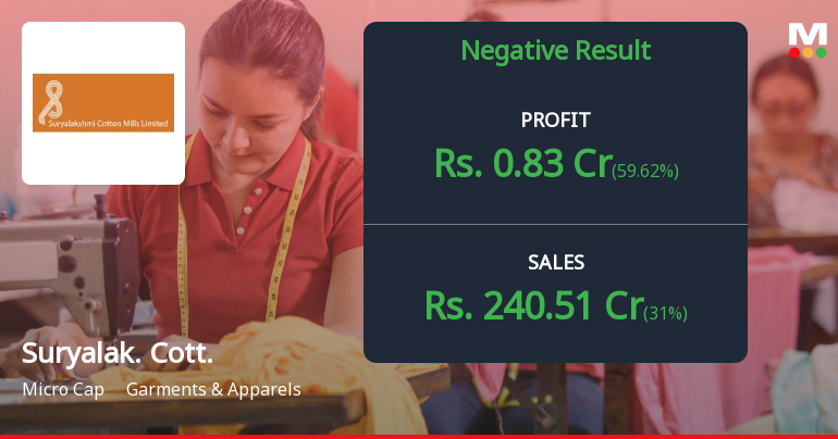 Suryalakshmi Cotton Mills Q4 FY26: Profit Shrinks 71% Despite Revenue Surge