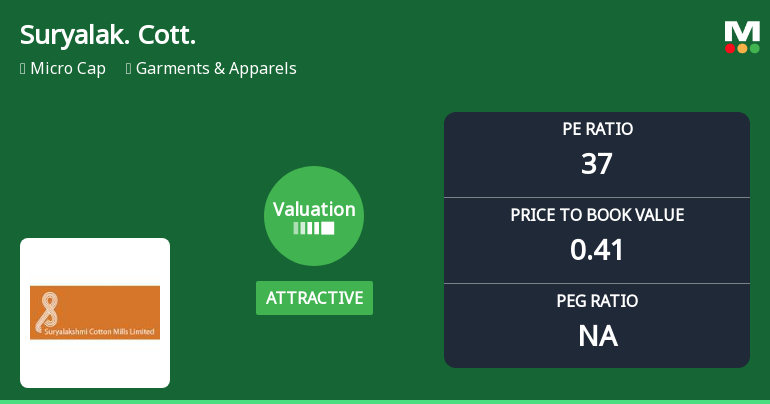 Suryalakshmi Cotton Mills Ltd Valuation Shifts Amidst Mixed Market Returns
