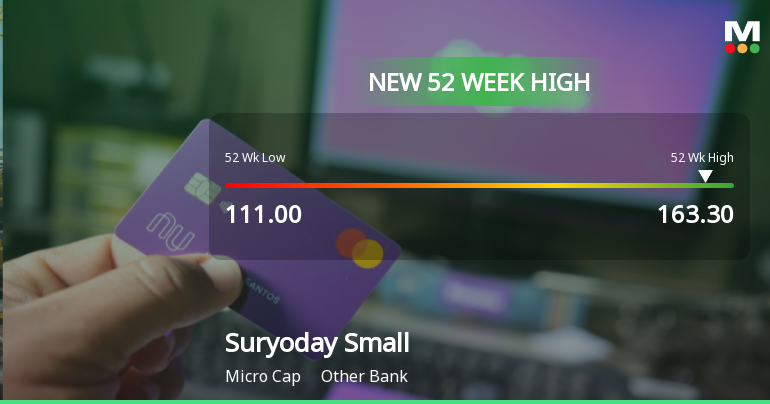 Suryoday Small Finance Bank Ltd Hits New 52-Week High of Rs 163.3 on Back of Strong Technical Signals