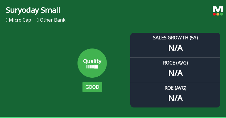 Suryoday Small Finance Bank Ltd Upgrades Quality Grade Amid Strong Financial Metrics
