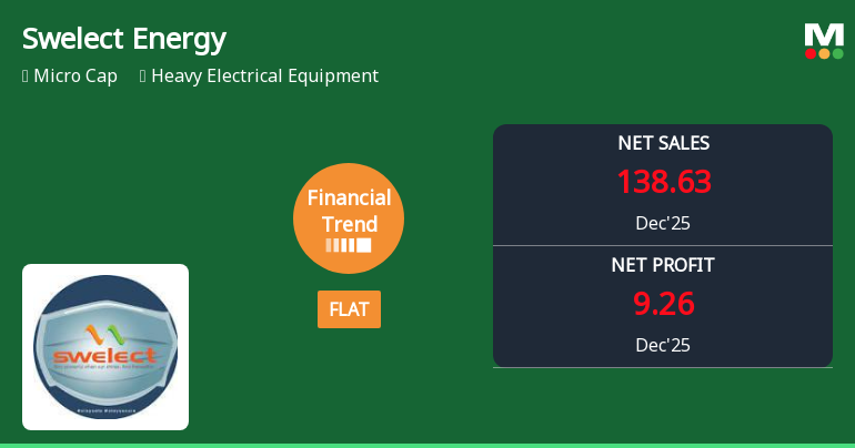Swelect Energy Systems Ltd Reports Flat Quarterly Performance Amid Margin Pressures