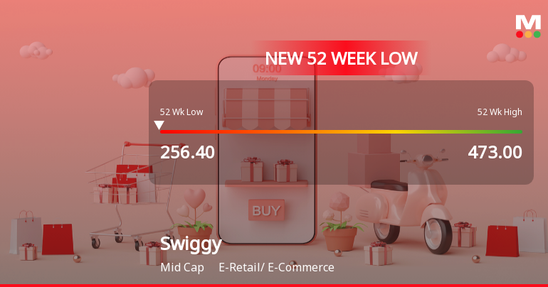 Swiggy Ltd Falls to 52-Week Low of Rs 256.4 Amidst Prolonged Downtrend