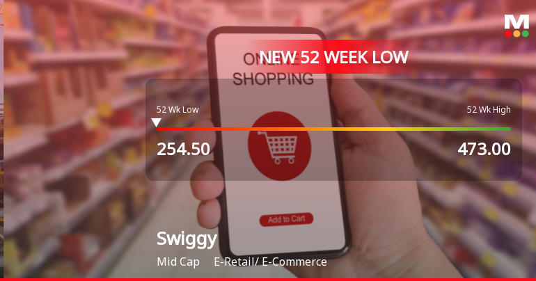 Swiggy Ltd Falls to 52-Week Low of Rs 252.75 as Sell-Off Deepens
