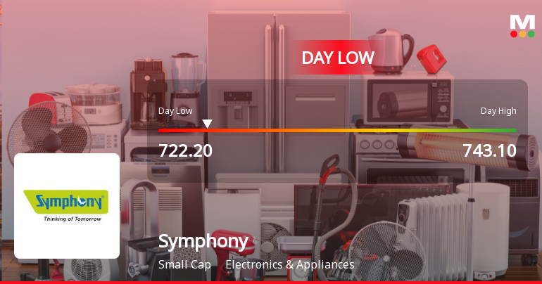 Symphony Ltd Hits Intraday Low Amid Price Pressure on 18 May 2026