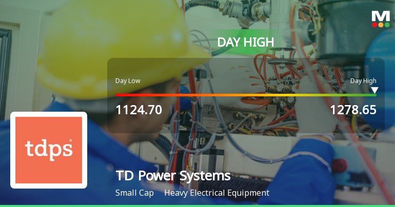 TD Power Systems Ltd Surges 7.21% to Day's High of Rs 1278.3 — Outperforms Sector by 7.62 Percentage Points