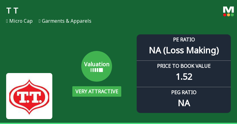 T T Ltd Valuation Shifts to Very Attractive Amidst Challenging Market Returns