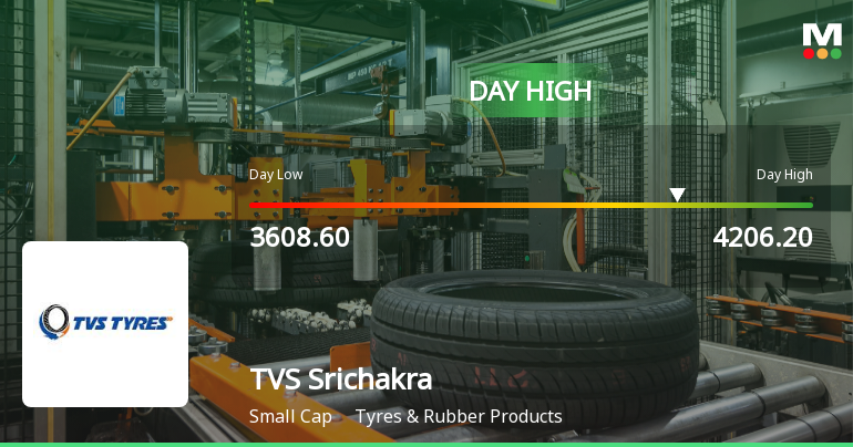 TVS Srichakra Ltd Surges 15.04% to Day's High of Rs 4187.45 — Outperforms Sector by 15.51 Percentage Points