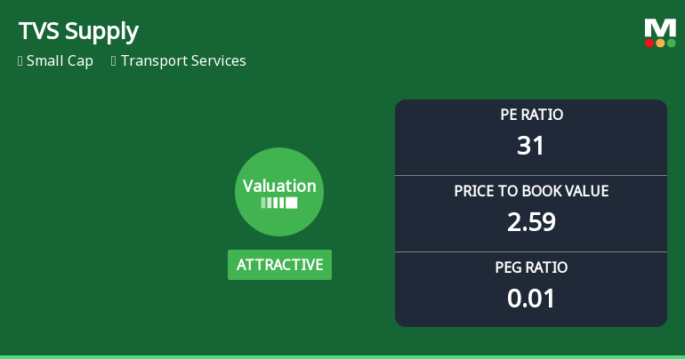 TVS Supply Chain Solutions Ltd: Valuation Shifts Signal Renewed Price Attractiveness